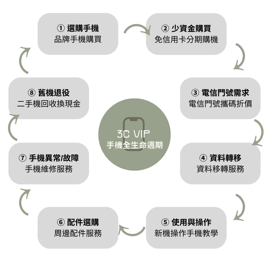 3Cvip 手機全生命週期流程圖