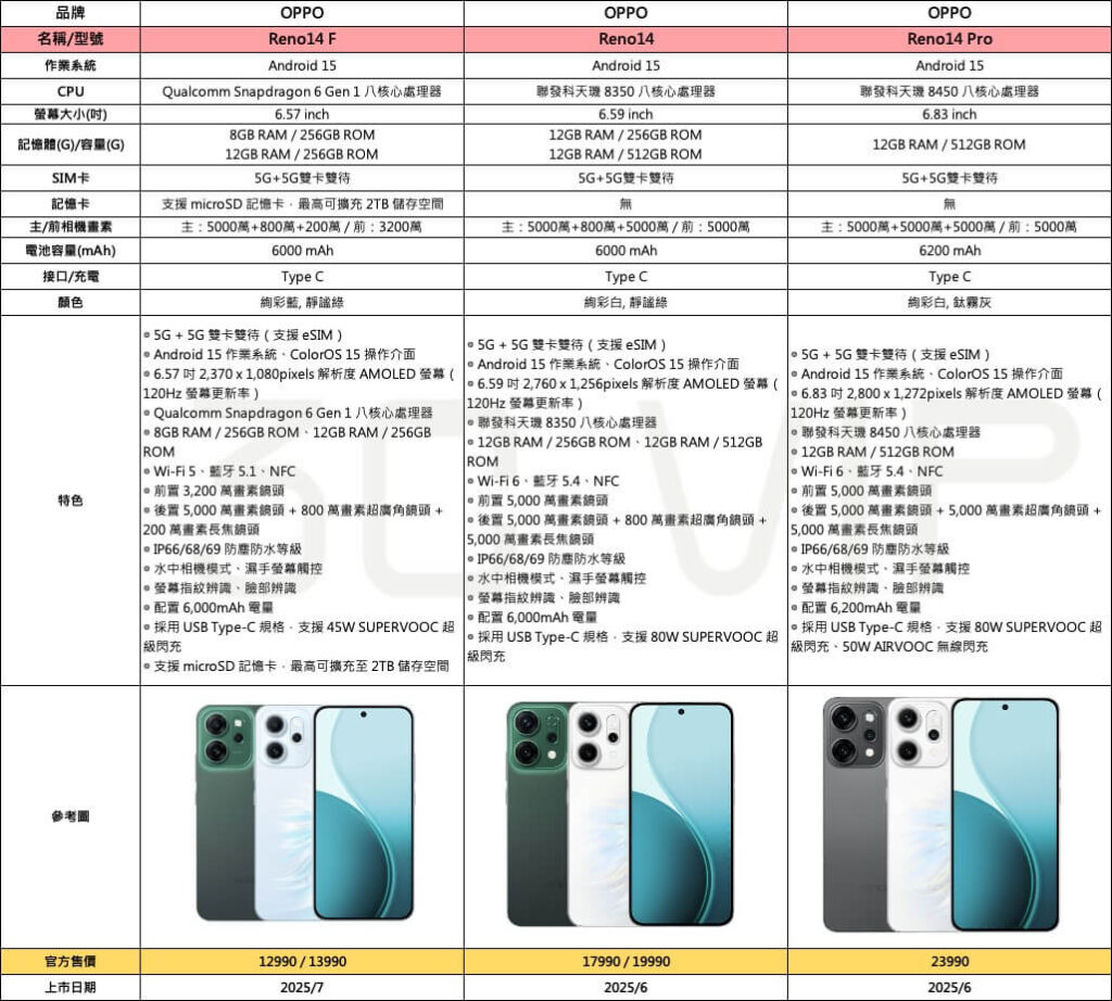 OPPO Reno14 系列選購指南:Reno14F / Reno14 / Reno14 Pro 差異、規格與盒裝內容完整解析 4 reno14規格