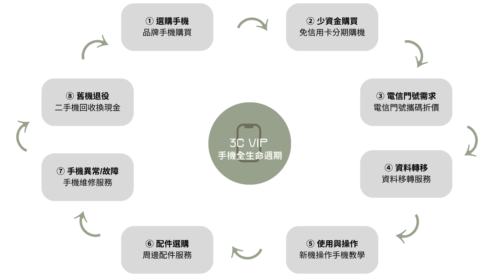 3Cvip手機全生命週期流程圖