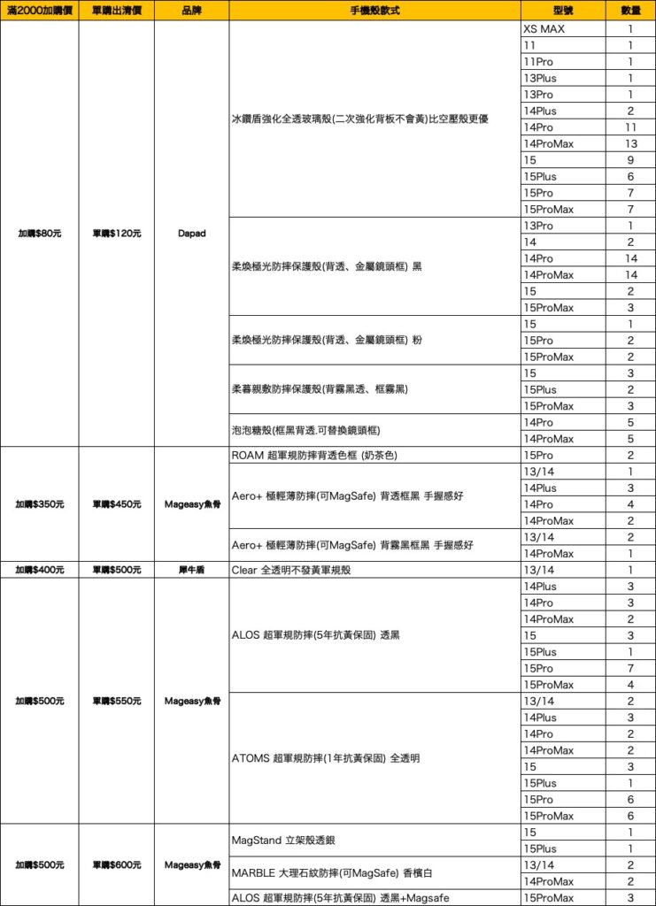 iPhone殼出清特價!全系列型號清倉加購價最低 $80 起現在買手機、維修滿 $2000 就能超殺加購!2025 3 手機殼出清庫存1
