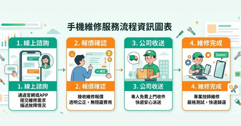 台北手機維修收送步驟