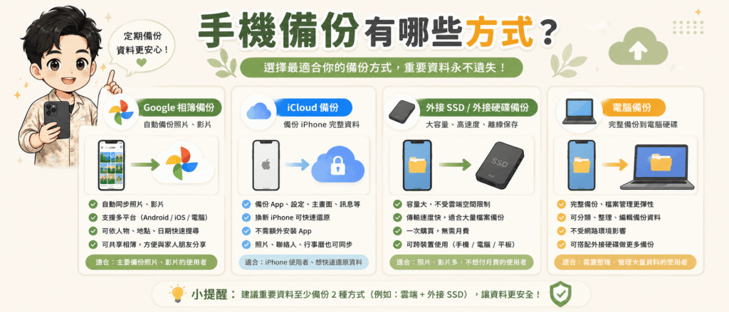 手機備份方法