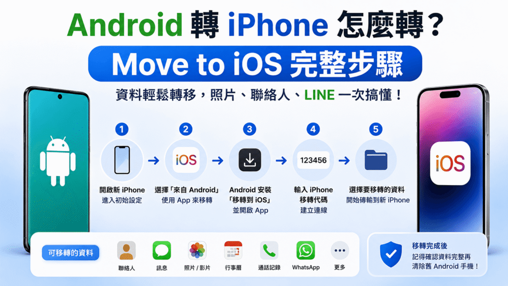 Android 轉 iPhone 怎麼轉?2026 資料轉移完整教學,照片、LINE、聯絡人一次搞懂 3 Android 轉 iPhone Move to iOS 完整步驟教學