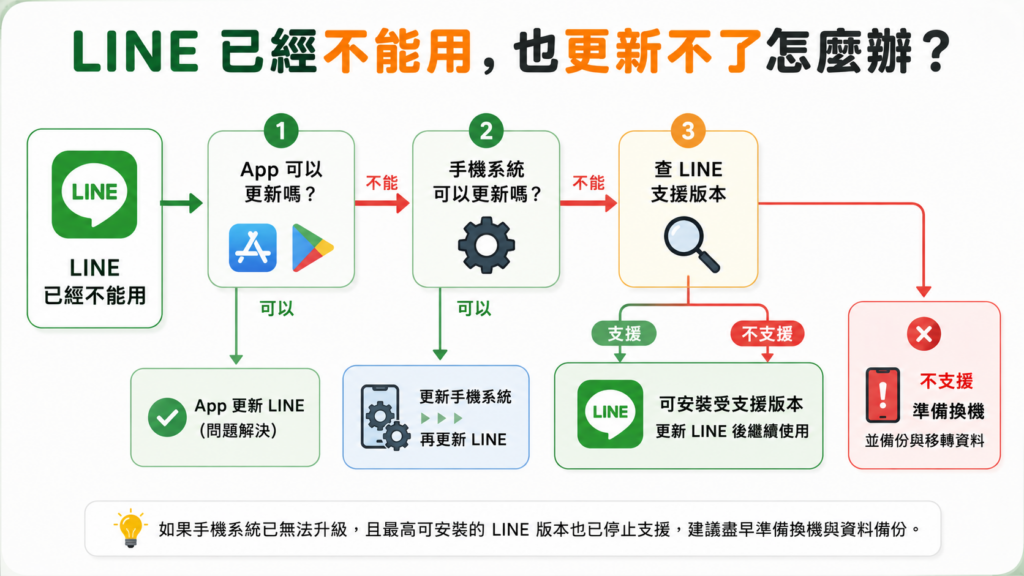 line無法更新