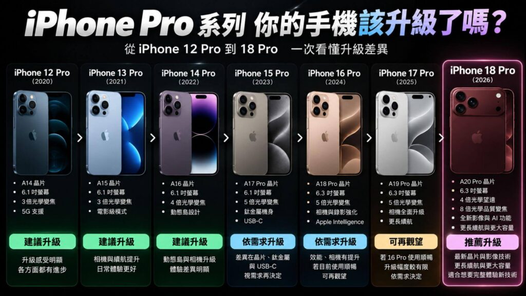 iPhone18Pro要換嗎